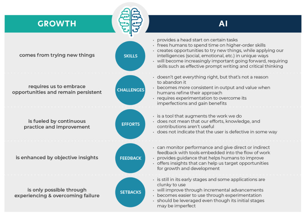 A chart shows how a growth mindset applies to AI.