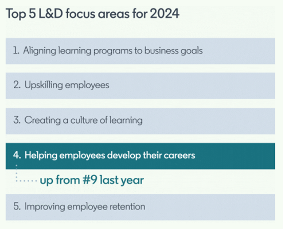 Top five learning and development focus areas for 2024. Aligning learning programs to business goals, upskilling employees, creating a culture of learning, helping employees develop their careers, and improving employee retention.